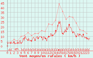 Courbe de la force du vent pour Ambrieu (01)