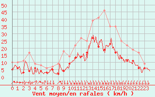 Courbe de la force du vent pour Lyon - Saint-Exupry (69)