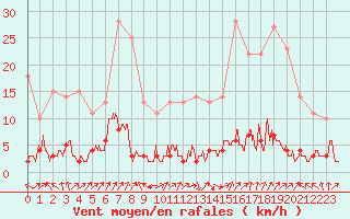 Courbe de la force du vent pour Chteau-Chinon (58)