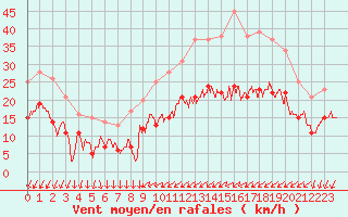 Courbe de la force du vent pour Le Bourget (93)