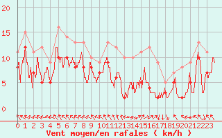 Courbe de la force du vent pour Pau (64)