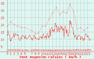 Courbe de la force du vent pour Melun (77)