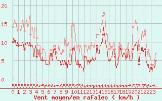 Courbe de la force du vent pour Biarritz (64)