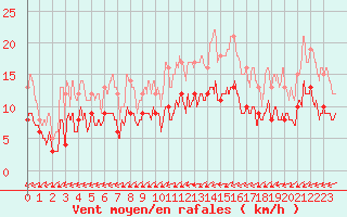 Courbe de la force du vent pour Chteauroux (36)