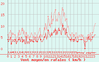 Courbe de la force du vent pour Le Mans (72)