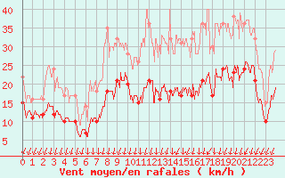 Courbe de la force du vent pour Lorient (56)