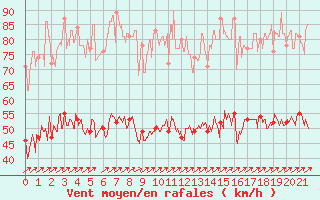 Courbe de la force du vent pour Boulogne (62)