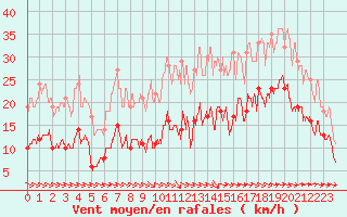 Courbe de la force du vent pour Saint-Nazaire (44)