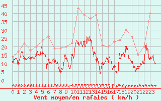 Courbe de la force du vent pour Agen (47)