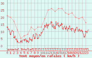 Courbe de la force du vent pour Mcon (71)