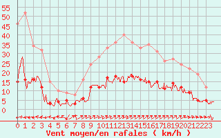 Courbe de la force du vent pour Vannes-Sn (56)