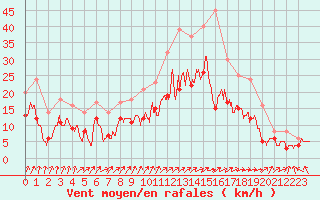 Courbe de la force du vent pour Bordeaux (33)