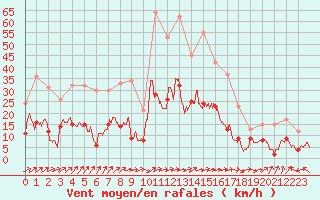 Courbe de la force du vent pour Agen (47)