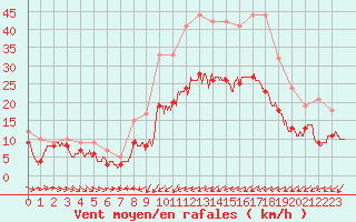 Courbe de la force du vent pour Cap Pertusato (2A)