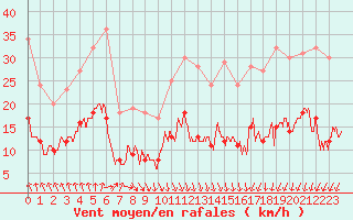 Courbe de la force du vent pour Lannion (22)