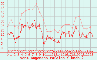 Courbe de la force du vent pour Porquerolles (83)