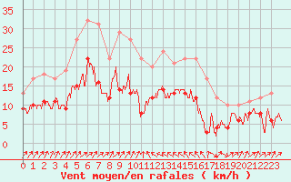 Courbe de la force du vent pour Bastia (2B)