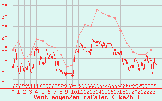 Courbe de la force du vent pour Calvi (2B)