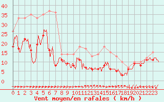 Courbe de la force du vent pour Cap Pertusato (2A)