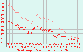 Courbe de la force du vent pour Le Bourget (93)