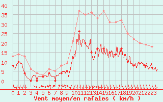 Courbe de la force du vent pour Vichy (03)