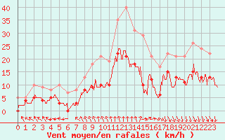 Courbe de la force du vent pour Alenon (61)