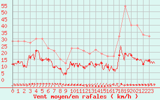 Courbe de la force du vent pour Ile d