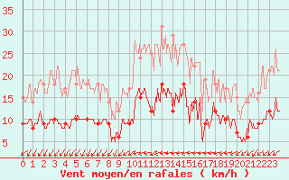 Courbe de la force du vent pour Villette (54)