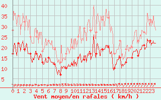 Courbe de la force du vent pour Evreux (27)