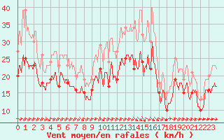 Courbe de la force du vent pour Troyes (10)