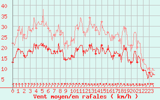 Courbe de la force du vent pour Lille (59)