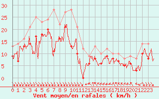 Courbe de la force du vent pour Nice (06)