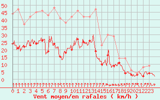 Courbe de la force du vent pour Alenon (61)