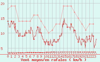 Courbe de la force du vent pour Pointe de Chassiron (17)