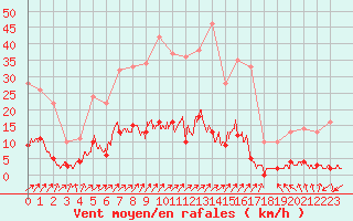 Courbe de la force du vent pour Besanon (25)