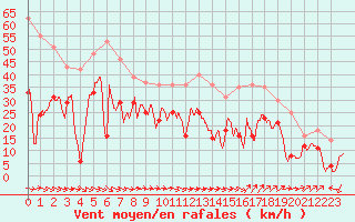 Courbe de la force du vent pour Montpellier (34)
