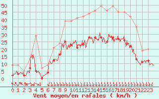 Courbe de la force du vent pour Lyon - Bron (69)