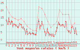 Courbe de la force du vent pour Caen (14)