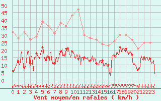 Courbe de la force du vent pour Saint-Auban (04)