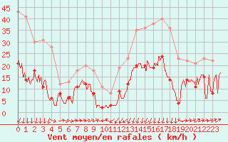 Courbe de la force du vent pour Formigures (66)