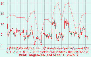 Courbe de la force du vent pour Ambrieu (01)