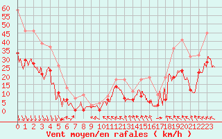 Courbe de la force du vent pour Orange (84)