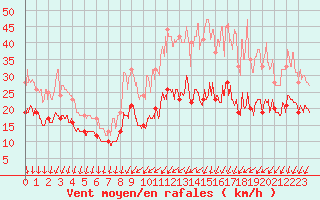 Courbe de la force du vent pour Poitiers (86)