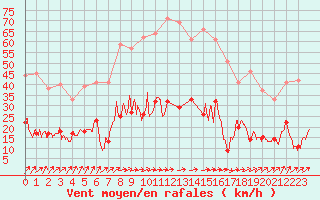 Courbe de la force du vent pour Metz (57)