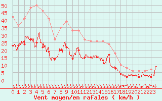 Courbe de la force du vent pour Avignon (84)