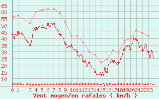 Courbe de la force du vent pour Ouessant (29)