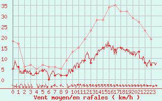 Courbe de la force du vent pour Vannes-Sn (56)