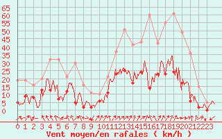 Courbe de la force du vent pour Annecy (74)