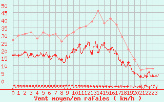 Courbe de la force du vent pour Saint-Dizier (52)