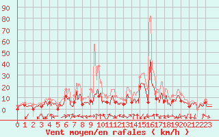 Courbe de la force du vent pour Grenoble/agglo Le Versoud (38)